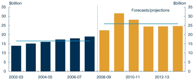 Chart: Commonwealth spending on education (2009‑10 dollars)